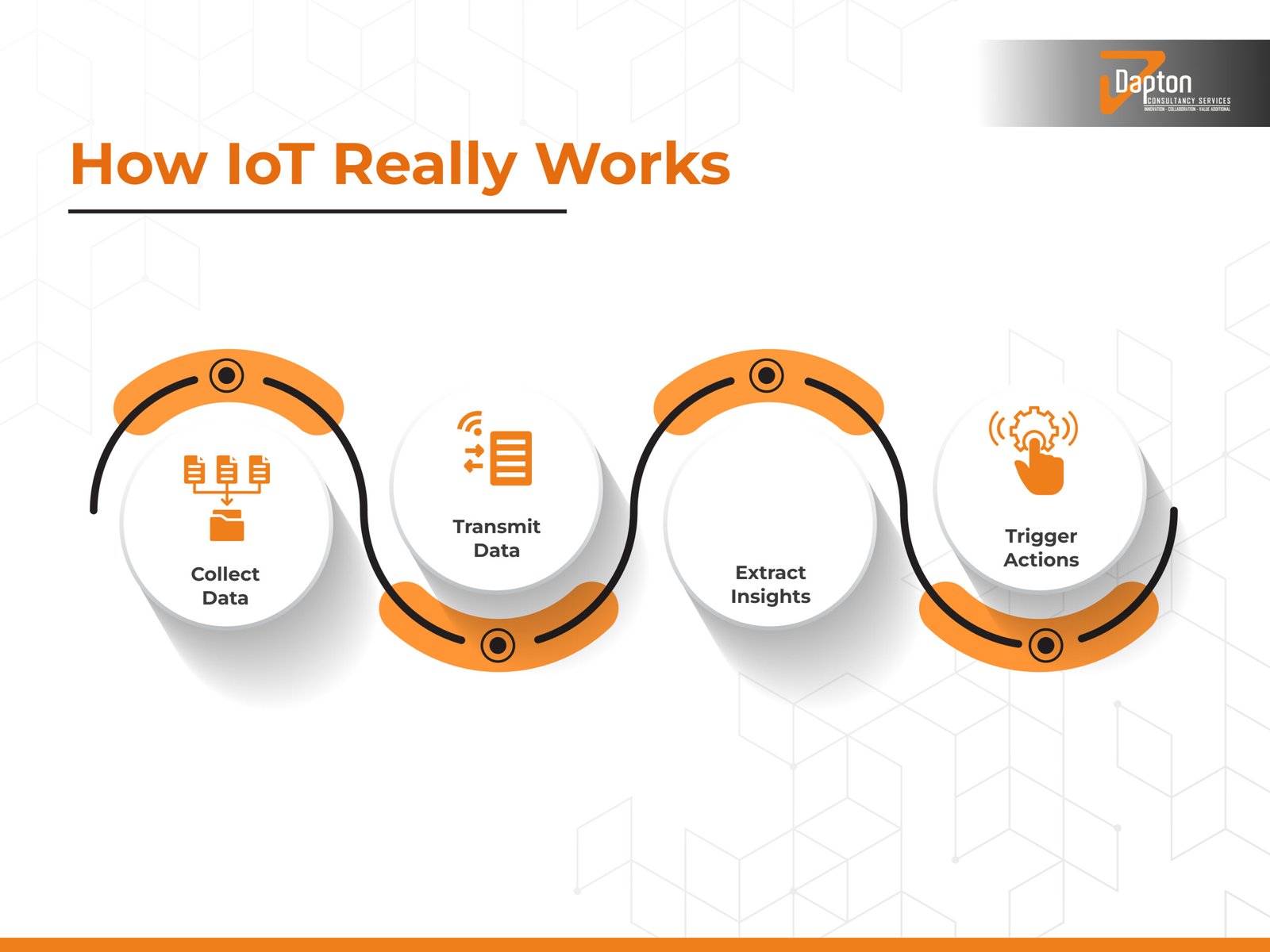Infographic showing the four-step process of how IoT works: Collect Data, Transmit Data, Extract Insights, and Trigger Actions, designed with orange and white icons by Dapton Consultancy Services.