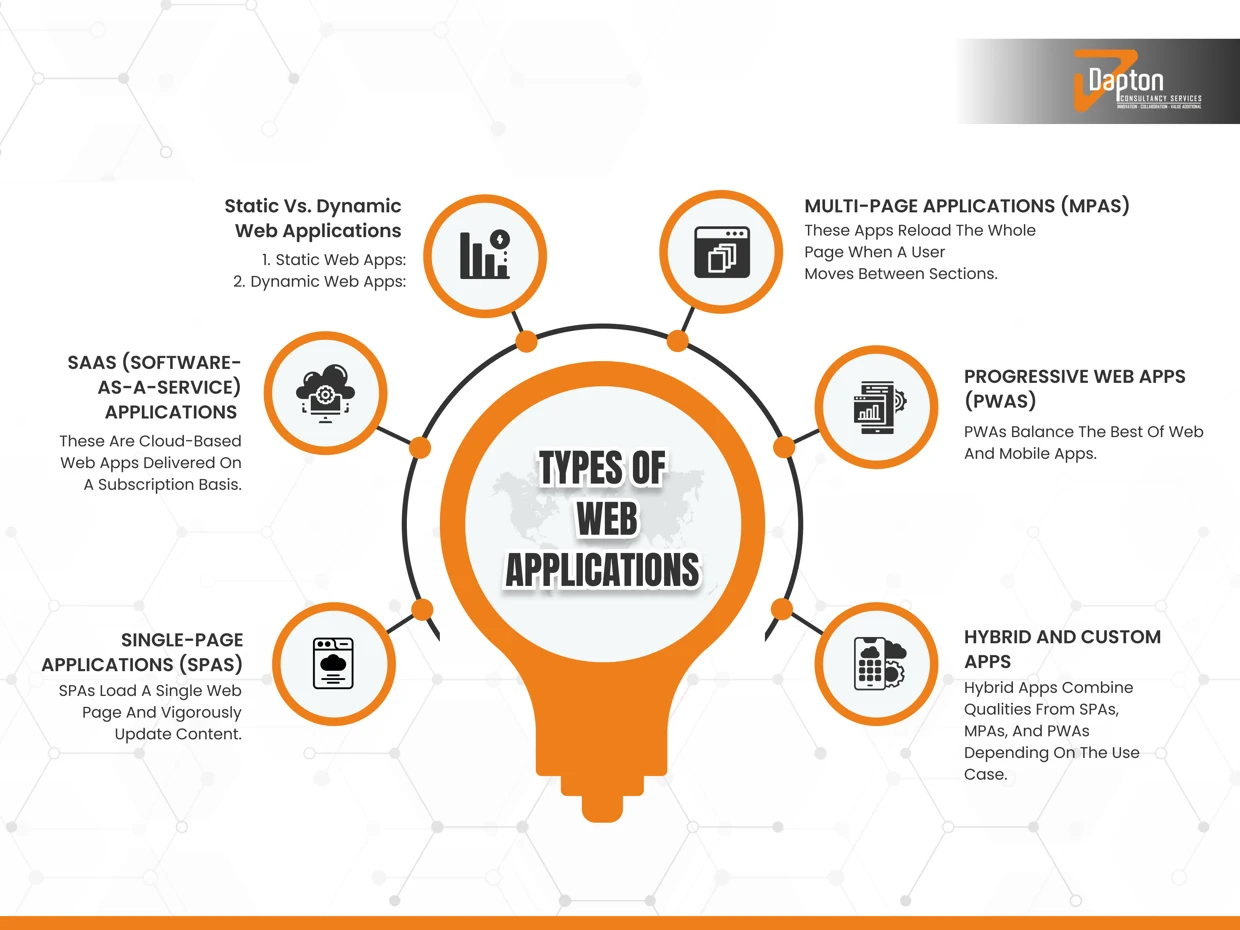 Infographic showing types of web applications – static, dynamic, SaaS, SPAs, MPAs, PWAs, and hybrid – by Dapton Consultancy Services.