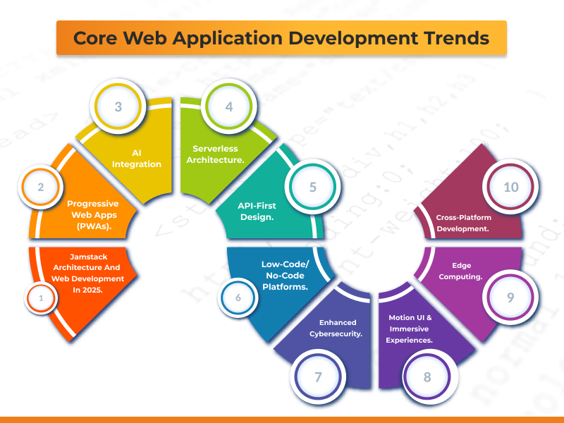 Core Web Application Development Trends 2025 - AI, PWAs, Serverless, Low-Code, No-Code, Cybersecurity