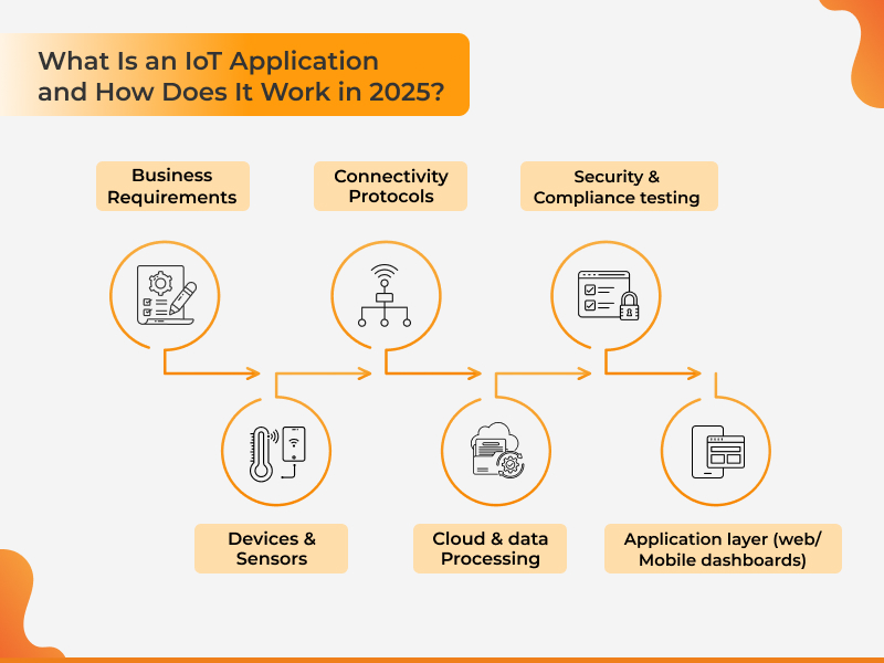 Diagram showing how an IoT application collects data from edge devices and sensors, transmits it to a cloud platform, and delivers real-time insights to users in 2025.