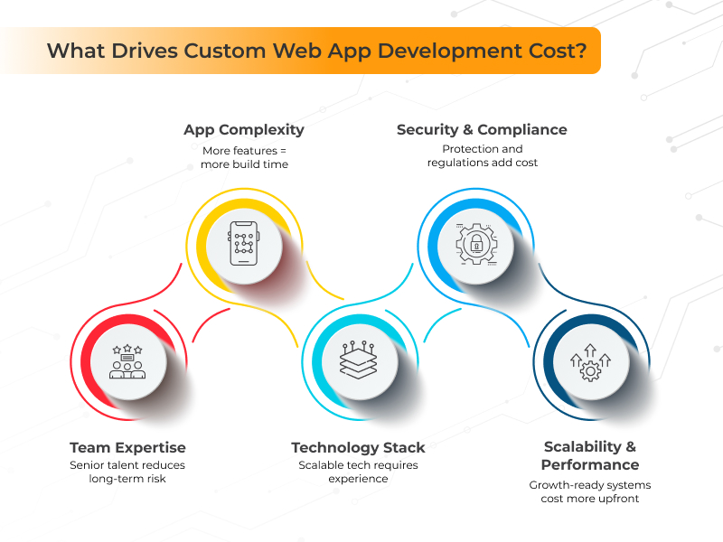 Custom Web Application Development Services, Application Complexity, Team Expertise, Technology Stacks, Security Compliance, Scalability and Performance