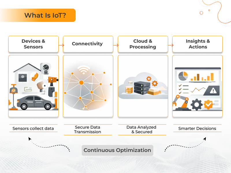 Diagram showing smart sensors, edge computing nodes, and cloud connectivity in an IoT system—highlighting how modern infrastructure solved past IoT adoption challenges.