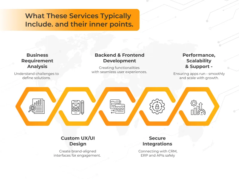 Custom Web App Development Process, Business Discovery and Planning, Design Aligned, Custom Development and Testing, Deployment and Launch