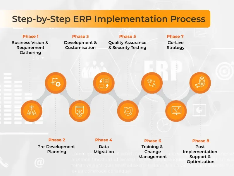 Custom ERP software development company, ERP Implementation Process, Step-by-Step Guide ERP Implementation, ERP Solutions, Business ERP